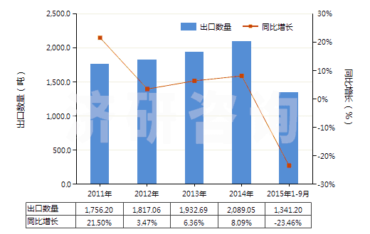 2011-2015年9月中國(guó)硝基甲苯(HS29042020)出口量及增速統(tǒng)計(jì)